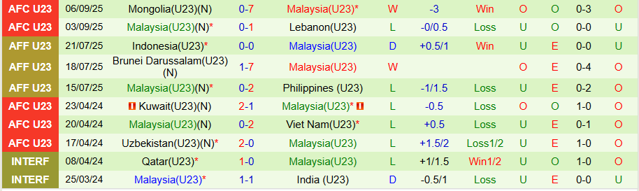 Nhận định, Soi kèo U23 Thái Lan vs U23 Malaysia, 19h30 ngày 9/9: 'Voi chiến' mở tiệc - Ảnh 1