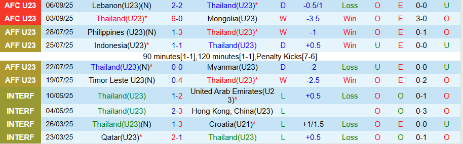 Nhận định, Soi kèo U23 Thái Lan vs U23 Malaysia, 19h30 ngày 9/9: 'Voi chiến' mở tiệc - Ảnh 2