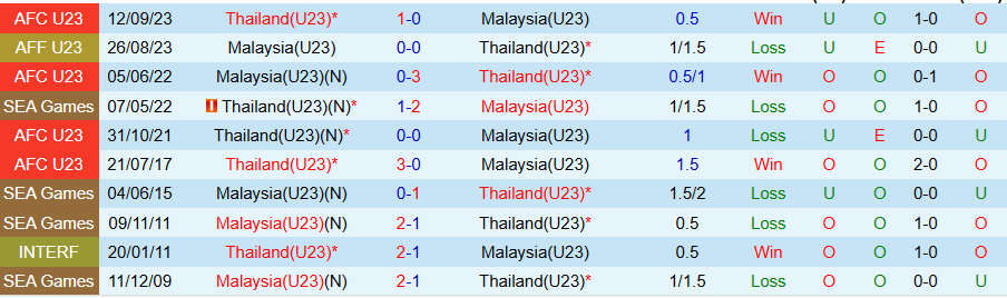 Nhận định, Soi kèo U23 Thái Lan vs U23 Malaysia, 19h30 ngày 9/9: 'Voi chiến' mở tiệc - Ảnh 3