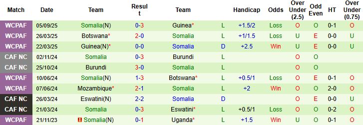 Nhận định, Soi kèo Uganda vs Somalia 23h00 ngày 08/09: Chiến thắng cách biệt - Ảnh 2