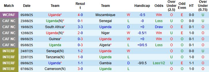 Nhận định, Soi kèo Uganda vs Somalia 23h00 ngày 08/09: Chiến thắng cách biệt - Ảnh 3