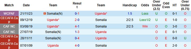 Nhận định, Soi kèo Uganda vs Somalia 23h00 ngày 08/09: Chiến thắng cách biệt - Ảnh 4