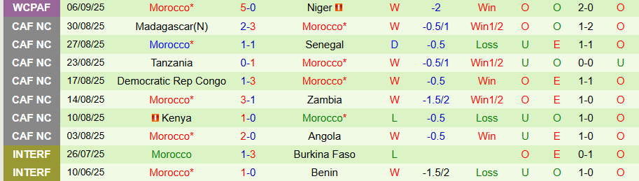 Nhận định, Soi kèo Zambia vs Morocco, 20h00 ngày 8/9: Khó cản cửa trên - Ảnh 1