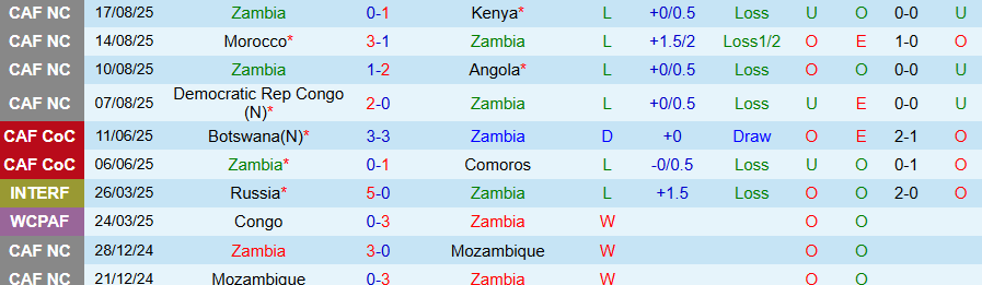 Nhận định, Soi kèo Zambia vs Morocco, 20h00 ngày 8/9: Khó cản cửa trên - Ảnh 2