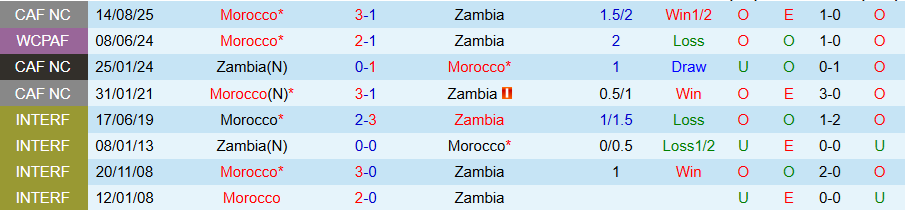 Nhận định, Soi kèo Zambia vs Morocco, 20h00 ngày 8/9: Khó cản cửa trên - Ảnh 3