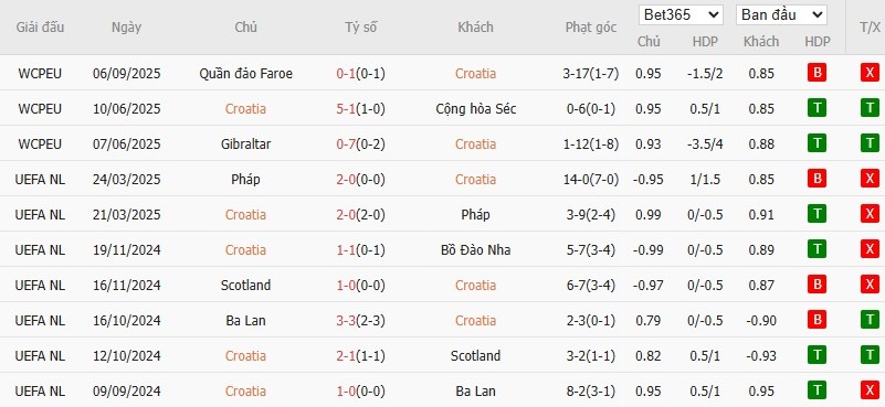 Soi kèo phạt góc Croatia vs Montenegro, 1h45 ngày 09/09 - Ảnh 2