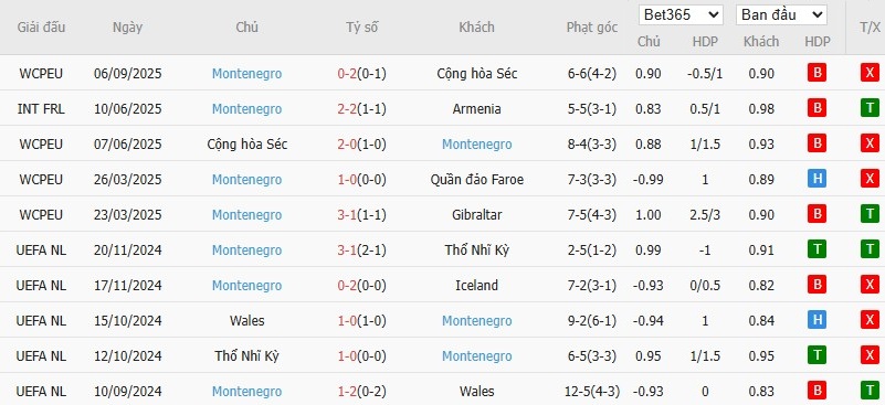 Soi kèo phạt góc Croatia vs Montenegro, 1h45 ngày 09/09 - Ảnh 3