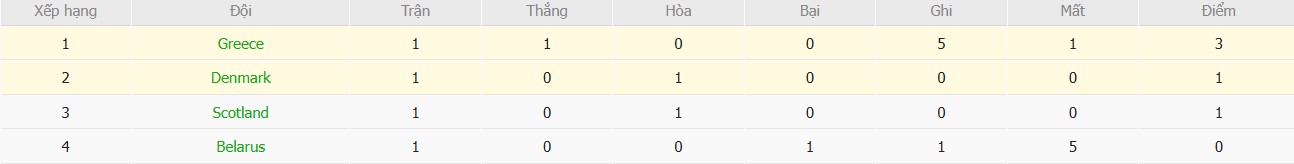 Soi kèo phạt góc Hy Lạp vs Đan Mạch, 1h45 ngày 09/09 - Ảnh 5