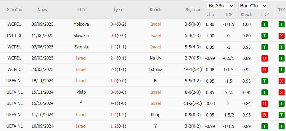 Soi kèo phạt góc Israel vs Italia, 1h45 ngày 09/09 - Ảnh 2