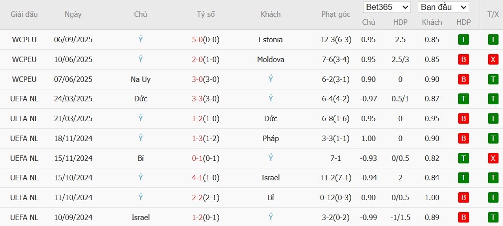 Soi kèo phạt góc Israel vs Italia, 1h45 ngày 09/09 - Ảnh 3