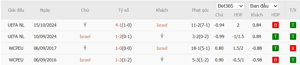 Soi kèo phạt góc Israel vs Italia, 1h45 ngày 09/09 - Ảnh 5
