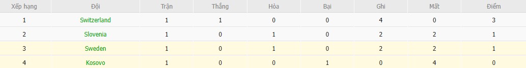 Soi kèo phạt góc Kosovo vs Thụy Điển, 1h45 ngày 09/09 - Ảnh 5