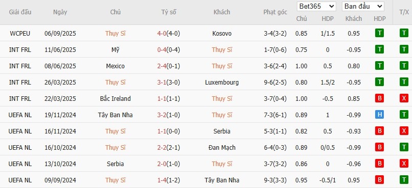 Soi kèo phạt góc Thụy Sĩ vs Slovenia, 1h45 ngày 09/09 - Ảnh 2