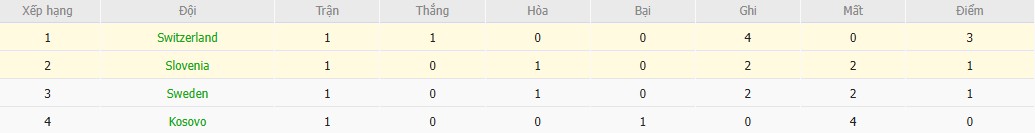 Soi kèo phạt góc Thụy Sĩ vs Slovenia, 1h45 ngày 09/09 - Ảnh 5