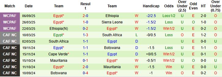 Nhận định, Soi kèo Burkina Faso vs Ai Cập 23h00 ngày 09/09: Hòa là đẹp - Ảnh 2