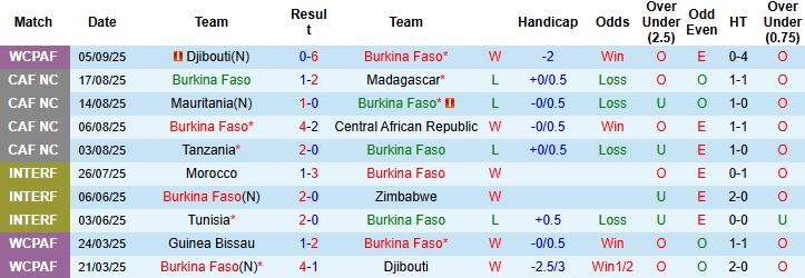 Nhận định, Soi kèo Burkina Faso vs Ai Cập 23h00 ngày 09/09: Hòa là đẹp - Ảnh 3