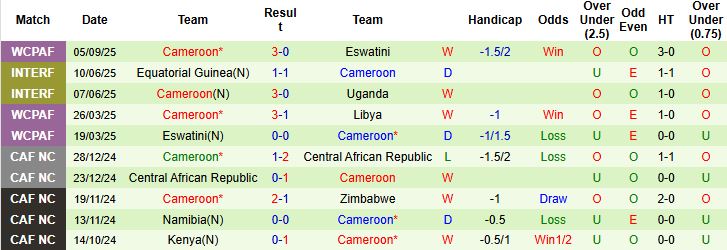Nhận định, Soi kèo Cape Verde vs Cameroon 23h00 ngày 09/09: Chủ nhà có điểm - Ảnh 2