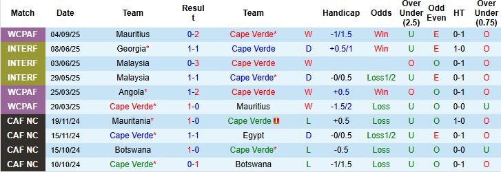Nhận định, Soi kèo Cape Verde vs Cameroon 23h00 ngày 09/09: Chủ nhà có điểm - Ảnh 3