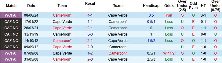 Nhận định, Soi kèo Cape Verde vs Cameroon 23h00 ngày 09/09: Chủ nhà có điểm - Ảnh 4