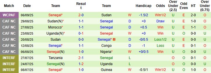 Nhận định, Soi kèo CH Congo vs Senegal 23h00 ngày 09/09: Chia điểm - Ảnh 2