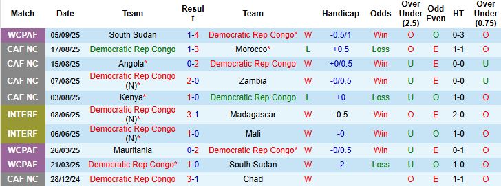 Nhận định, Soi kèo CH Congo vs Senegal 23h00 ngày 09/09: Chia điểm - Ảnh 3