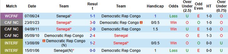 Nhận định, Soi kèo CH Congo vs Senegal 23h00 ngày 09/09: Chia điểm - Ảnh 4