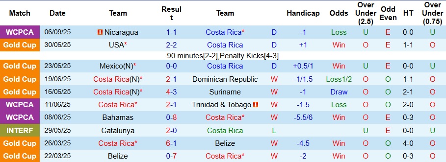 Nhận định, Soi kèo Costa Rica vs Haiti 9h ngày 10/9: Khách không có quà - Ảnh 1