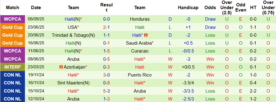 Nhận định, Soi kèo Costa Rica vs Haiti 9h ngày 10/9: Khách không có quà - Ảnh 2