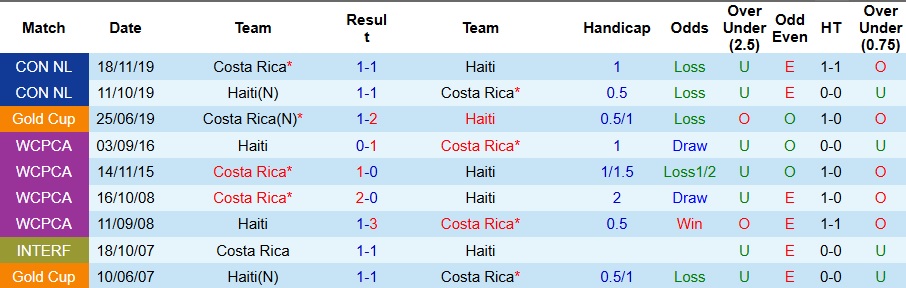 Nhận định, Soi kèo Costa Rica vs Haiti 9h ngày 10/9: Khách không có quà - Ảnh 3