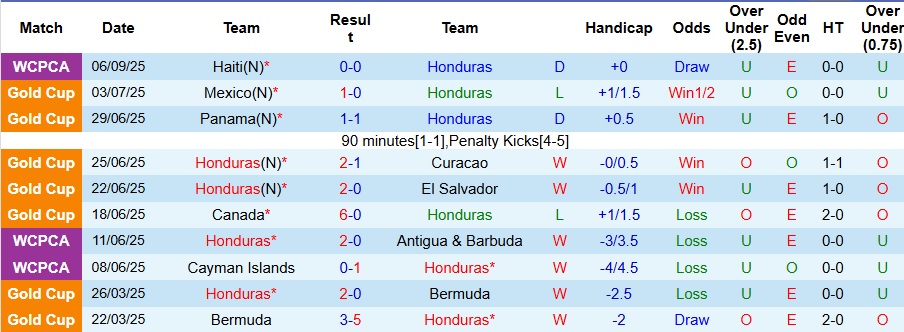 Nhận định, Soi kèo Honduras vs Nicaragua 9h ngày 10/9: Chiến thắng đơn giản - Ảnh 1