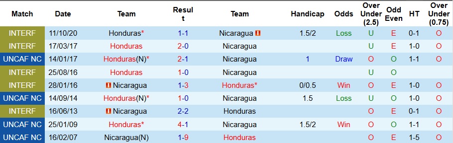 Nhận định, Soi kèo Honduras vs Nicaragua 9h ngày 10/9: Chiến thắng đơn giản - Ảnh 3