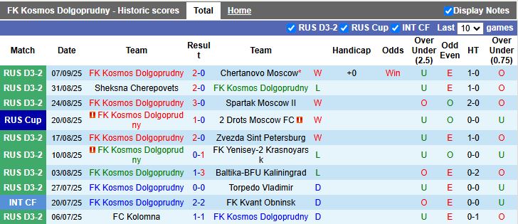Kosmos Dolgoprudny vs Veles Moscow tại Cúp Quốc gia Nga, phân tích phong độ và kèo trận đấu ngày 10/9