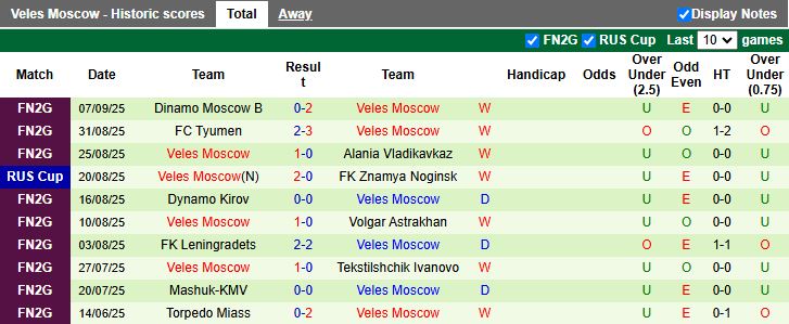 Cập nhật lực lượng và đội hình dự kiến Kosmos Dolgoprudny vs Veles Moscow, nhận định kèo châu Á – tài xỉu