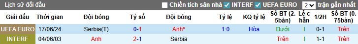 Nhận định, Soi kèo Serbia vs Anh, 1h45 ngày 10/09: Chênh lệch đẳng cấp - Ảnh 2