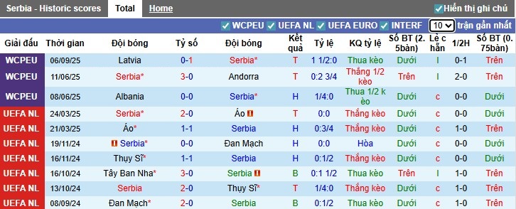 Nhận định, Soi kèo Serbia vs Anh, 1h45 ngày 10/09: Chênh lệch đẳng cấp - Ảnh 3