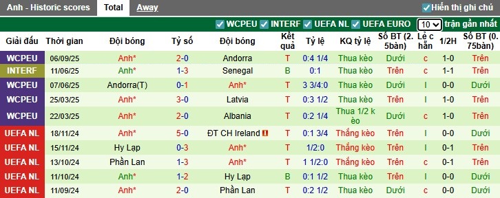 Nhận định, Soi kèo Serbia vs Anh, 1h45 ngày 10/09: Chênh lệch đẳng cấp - Ảnh 4