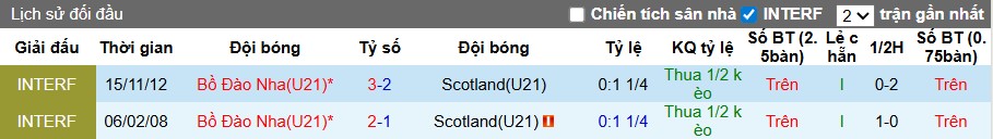 Nhận định, Soi kèo U21 Scotland vs U21 Bồ Đào Nha, 1h ngày 10/09: Khẳng định vị thế - Ảnh 2