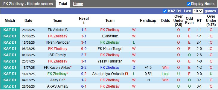 Lịch sử đối đầu nghiêng về đội chủ nhà trong cặp Zhetisay vs Kairat Almaty B