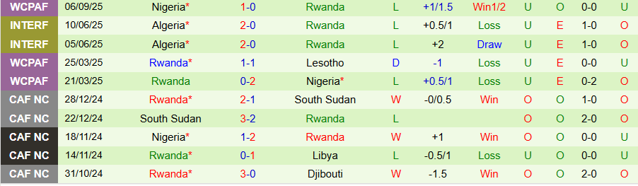 Nhận định, Soi kèo Zimbabwe vs Rwanda, 20h00 ngày 9/9: Ít bàn thắng - Ảnh 1