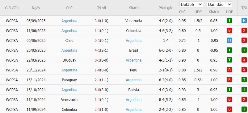Soi kèo phạt góc Ecuador vs Argentina, 6h ngày 10/09 - Ảnh 3