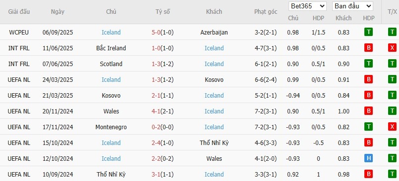 Soi kèo phạt góc Pháp vs Iceland, 1h45 ngày 10/09 - Ảnh 3