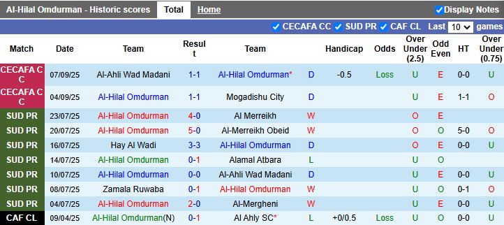 Nhận định, Soi kèo Al-Hilal Omdurman vs Kator 19h00 ngày 10/9: Chủ nhà thắng thế - Ảnh 1