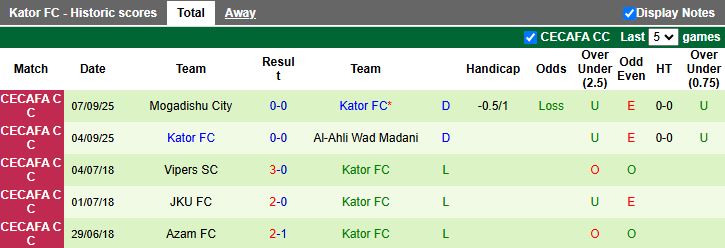 Nhận định, Soi kèo Al-Hilal Omdurman vs Kator 19h00 ngày 10/9: Chủ nhà thắng thế - Ảnh 2