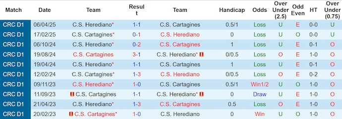 Nhận định, Soi kèo Cartagines vs Herediano 9h ngày 11/9: Thời cơ đòi nợ - Ảnh 3