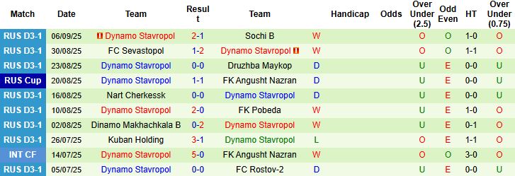 Thống kê thẻ và hiệu suất thi đấu: dự báo trận Dinskoy Rayon vs Dynamo Stavropol có thể nhiều thẻ phạt