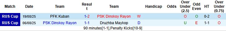 Biểu đồ phong độ Dinskoy Rayon vs Dynamo Stavropol: xu hướng nhiều bàn thắng ở các trận gần đây tại Cúp Quốc gia Nga