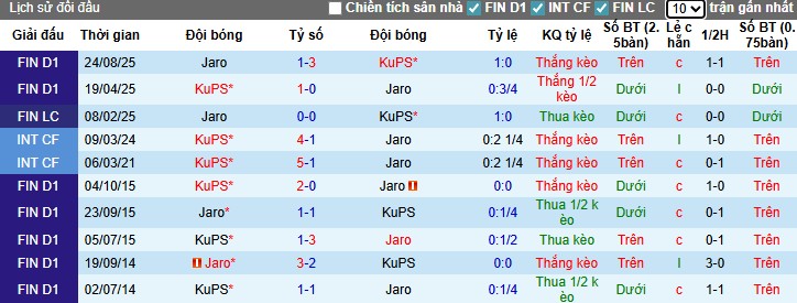 Phong độ gần đây của KuPS tại Veikkausliiga và Suomen Cup, chuỗi bất bại ấn tượng