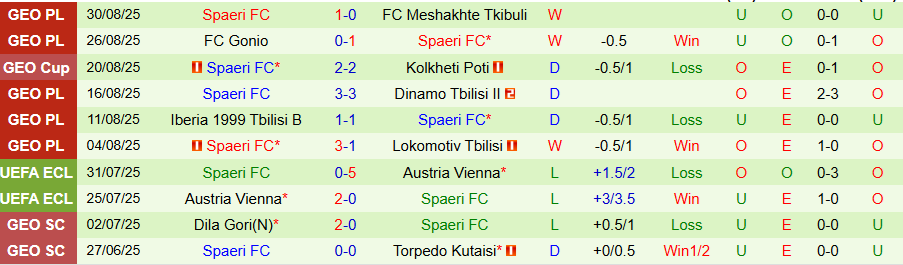 Nhận định, Soi kèo Merani Martvili vs Spaeri, 19h00 ngày 11/9: Con mồi ưa thích - Ảnh 1