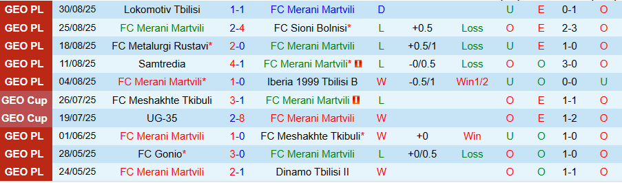 Nhận định, Soi kèo Merani Martvili vs Spaeri, 19h00 ngày 11/9: Con mồi ưa thích - Ảnh 2