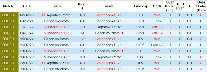 Nhận định, Soi kèo Millonarios vs Deportivo Pasto 7h30 ngày 11/9: Đối thủ ưa thích - Ảnh 3